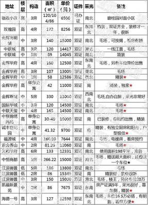 【二手房】福清1万以内二手房推荐,有双证